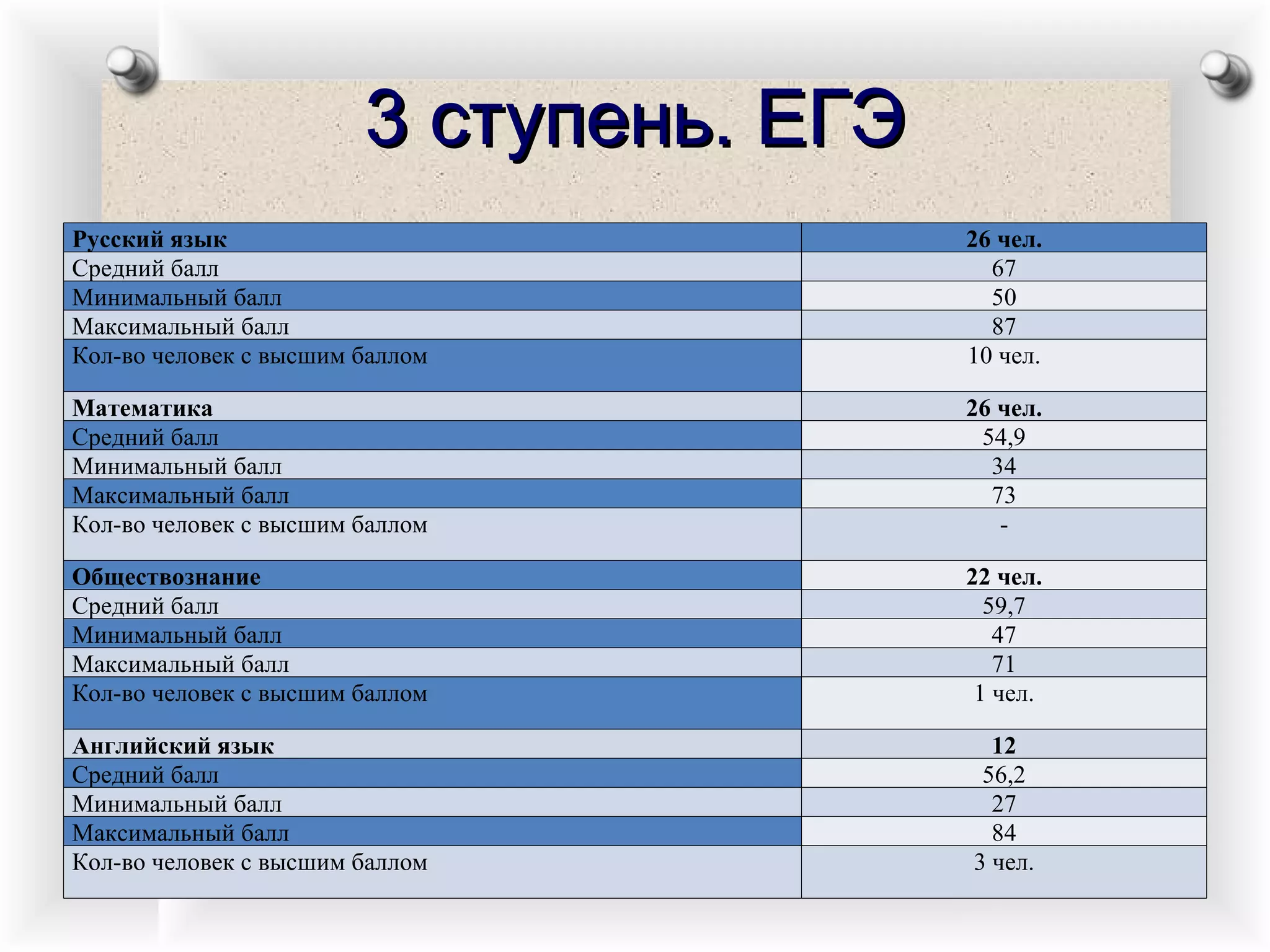 3 ступень. ЕГЭ Русский язык 26 чел. Средний балл 67 Минимальный балл 50 Максимальный балл 87 Кол-во человек с высшим баллом 10 чел. Математика 26 чел. Средний балл 54,9 Минимальный балл 34 Максимальный балл 73 Кол-во человек с высшим баллом - Обществознание 22 чел. Средний балл 59,7 Минимальный балл 47 Максимальный балл 71 Кол-во человек с высшим баллом 1 чел. Английский язык 12 Средний балл 56,2 Минимальный балл 27 Максимальный балл 84 Кол-во человек с высшим баллом 3 чел. 