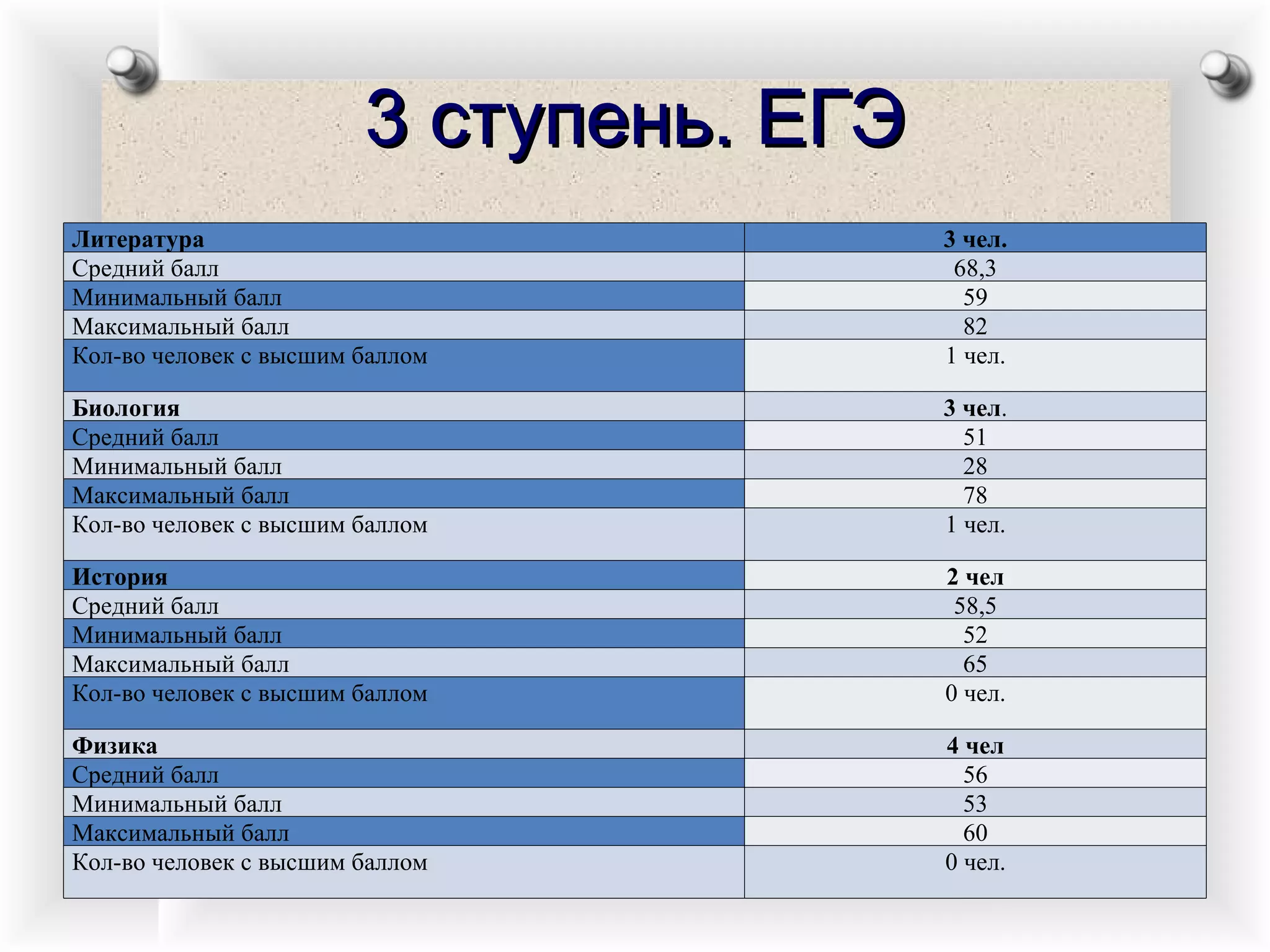 3 ступень. ЕГЭ Литература 3 чел. Средний балл 68,3 Минимальный балл 59 Максимальный балл 82 Кол-во человек с высшим баллом 1 чел. Биология 3 чел . Средний балл 51 Минимальный балл 28 Максимальный балл 78 Кол-во человек с высшим баллом 1 чел. История 2 чел Средний балл 58,5 Минимальный балл 52 Максимальный балл 65 Кол-во человек с высшим баллом 0 чел. Физика 4 чел Средний балл 56 Минимальный балл 53 Максимальный балл 60 Кол-во человек с высшим баллом 0 чел. 