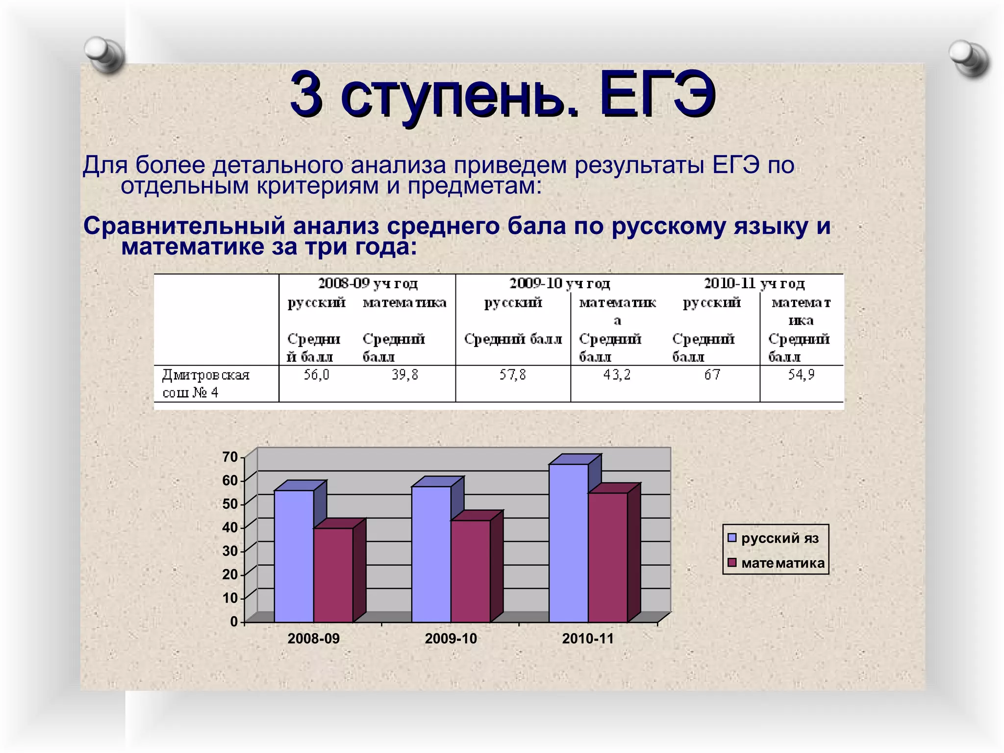 3 ступень. ЕГЭ Для более детального анализа приведем результаты ЕГЭ по отдельным критериям и предметам: Сравнительный анализ среднего бала по русскому языку и математике за три года: 