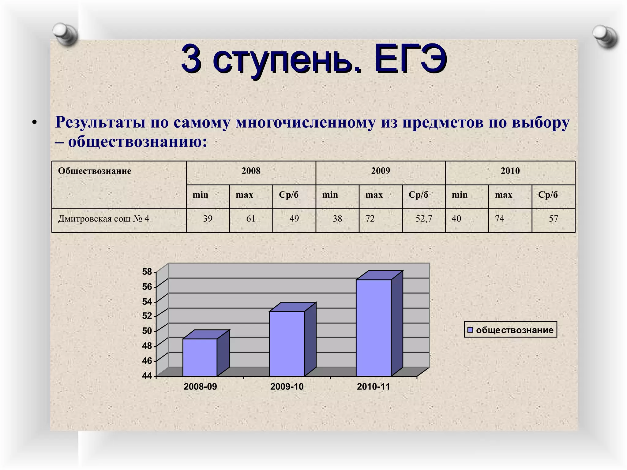 3 ступень. ЕГЭ Результаты по самому многочисленному из предметов по выбору – обществознанию: 57 74 40 52,7 72 38 49 61 39 Дмитровская сош № 4 Ср/б max min Ср/б max min Ср/б max min 2010 2009 2008 Обществознание 