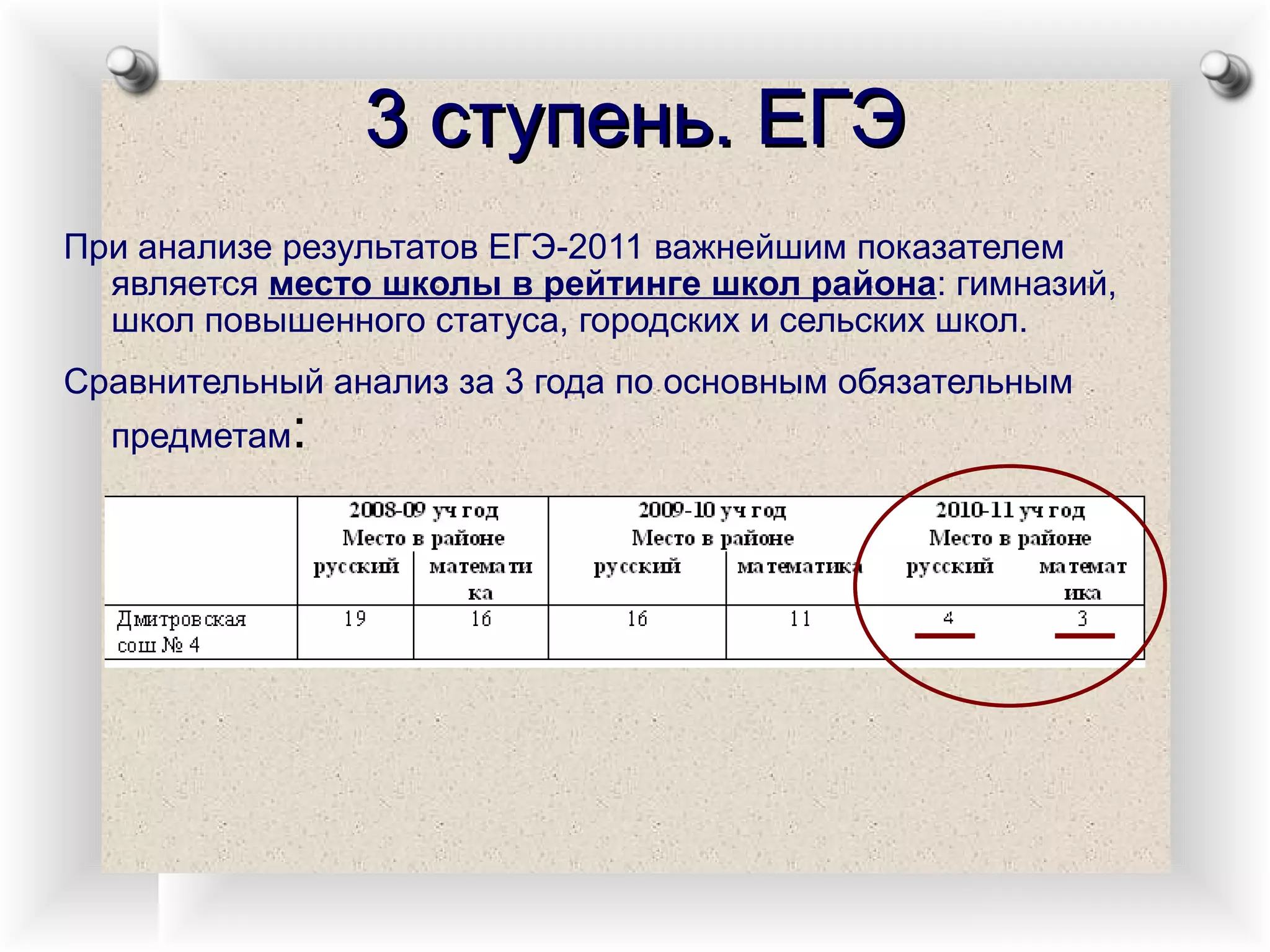 3 ступень. ЕГЭ При анализе результатов ЕГЭ-2011 важнейшим показателем является  место школы в рейтинге школ района : гимназий, школ повышенного статуса, городских и сельских школ. Сравнительный анализ за 3 года по основным обязательным предметам : 3 
