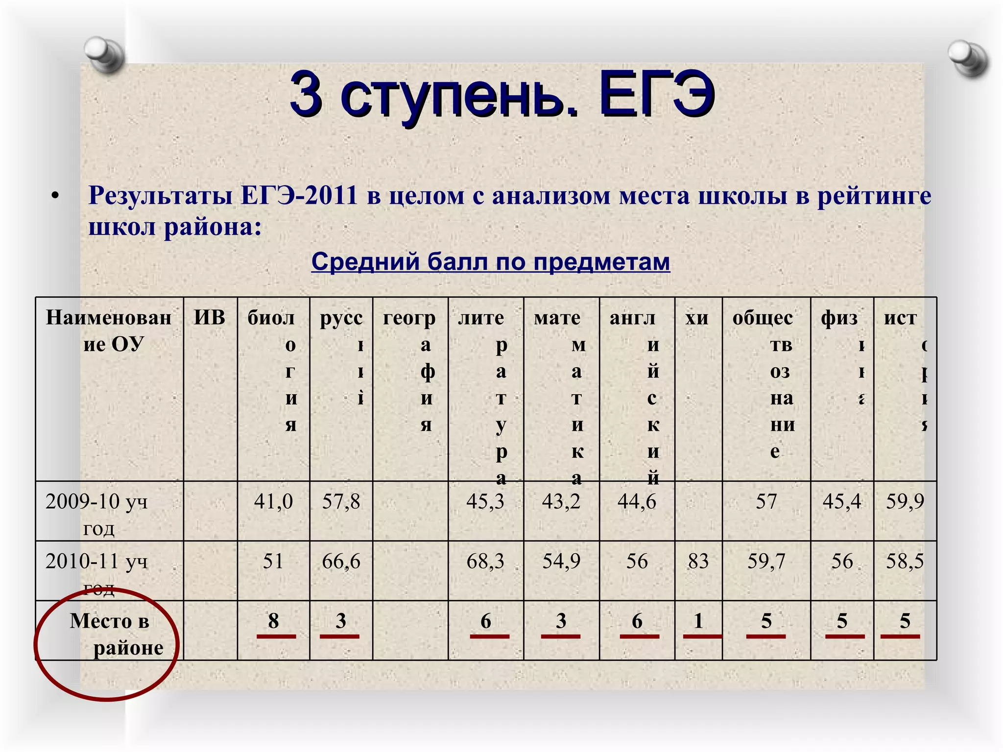 3 ступень. ЕГЭ Результаты ЕГЭ-2011 в целом с анализом места школы в рейтинге школ района: Средний балл по предметам   5 5 5 1 6 3 6 3 8 Место в районе 58,5 56 59,7 83 56 54,9 68,3 66,6 51 2010-11 уч год 59,9 45,4 57 44,6 43,2 45,3 57,8 41,0 2009-10 уч год  история физика обществознание химия английский математика литература география русский биология ИВТ Наименование ОУ 