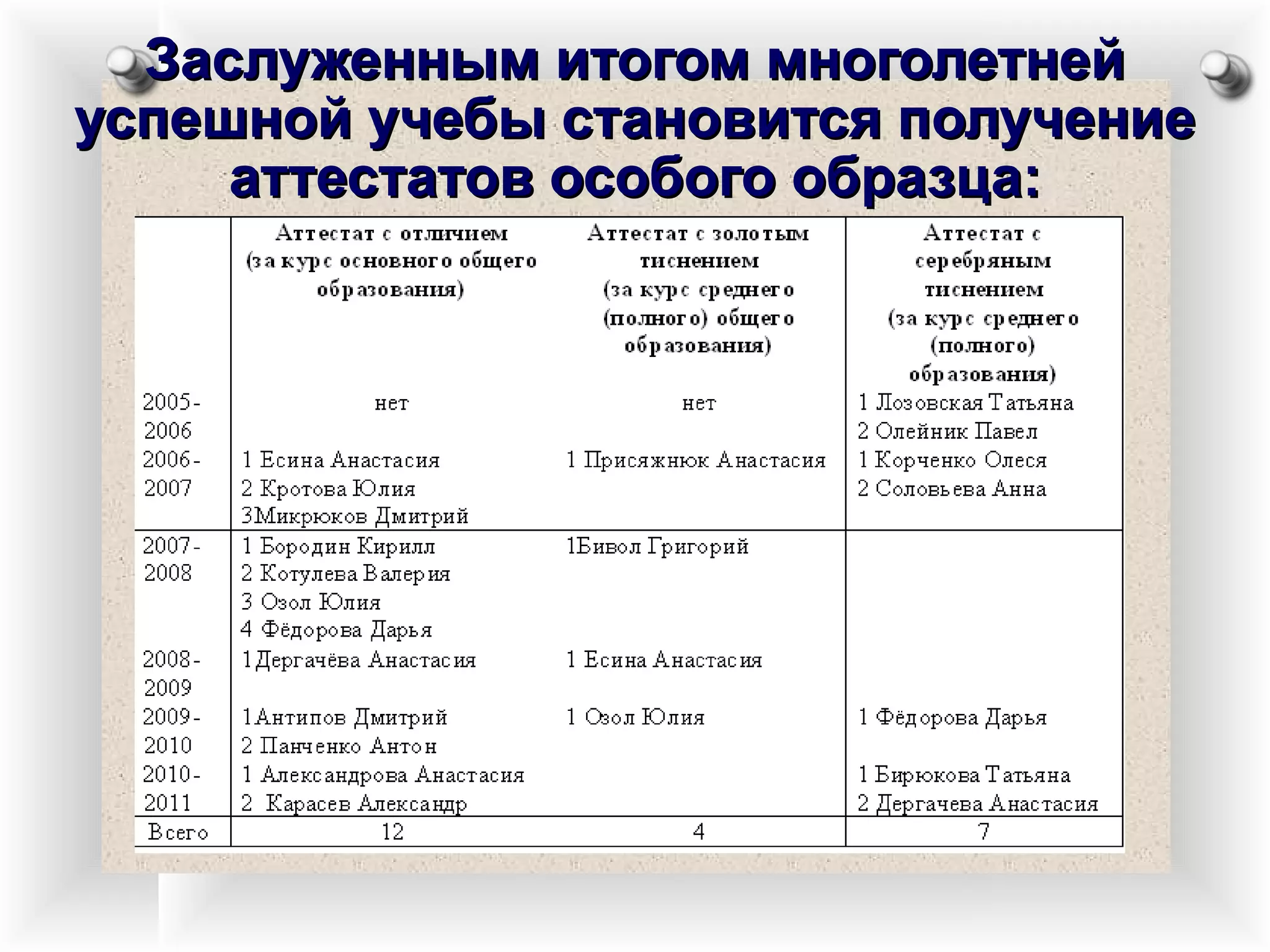Заслуженным итогом многолетней успешной учебы становится получение аттестатов особого образца: 
