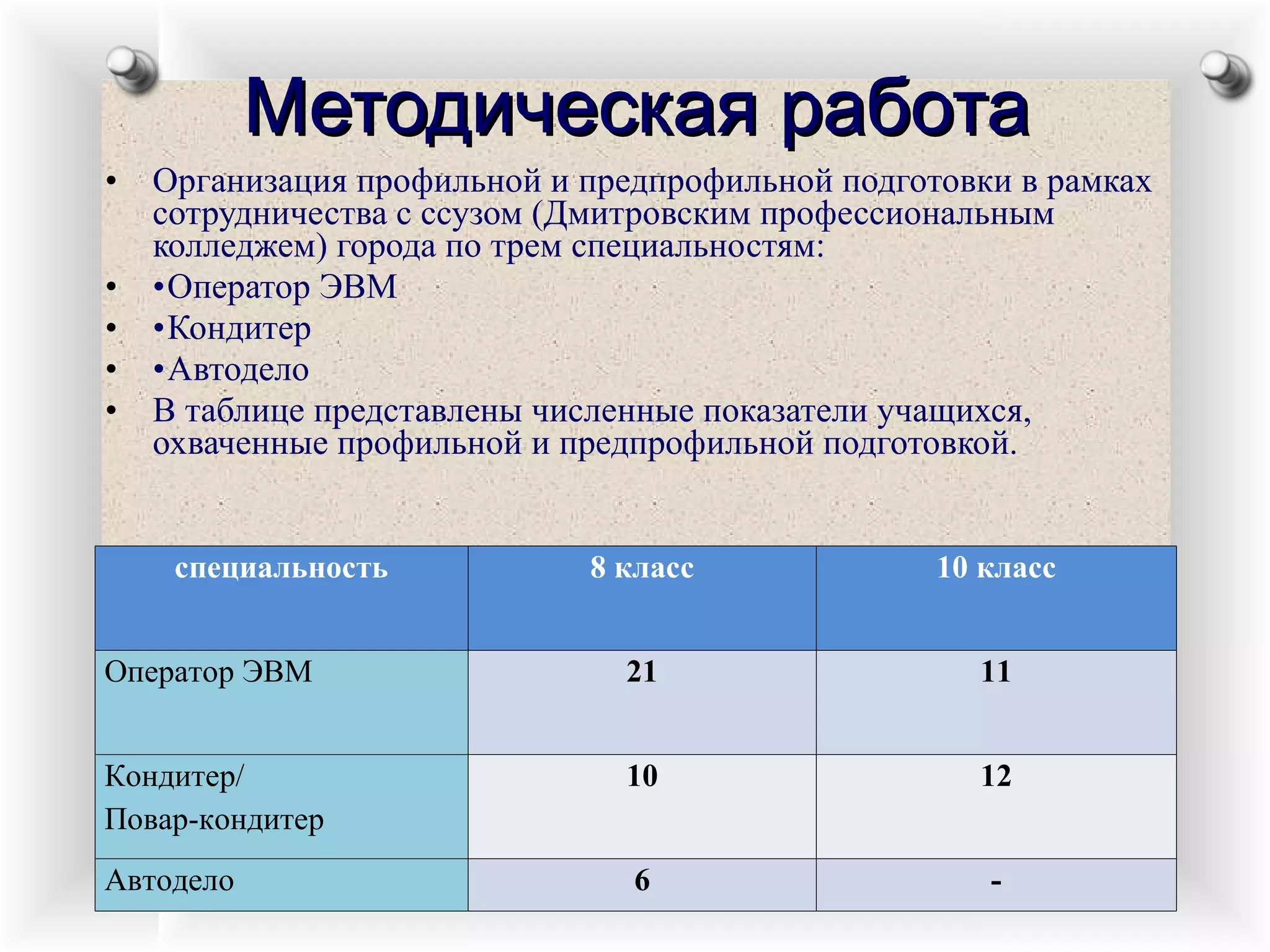 Организация профильной и предпрофильной подготовки в рамках сотрудничества с ссузом (Дмитровским профессиональным колледжем) города по трем специальностям: • Оператор ЭВМ • Кондитер • Автодело  В таблице представлены численные показатели учащихся, охваченные профильной и предпрофильной подготовкой. Методическая работа специальность   8 класс 10 класс Оператор ЭВМ   21 11 Кондитер/  Повар-кондитер 10 12 Автодело 6 - 