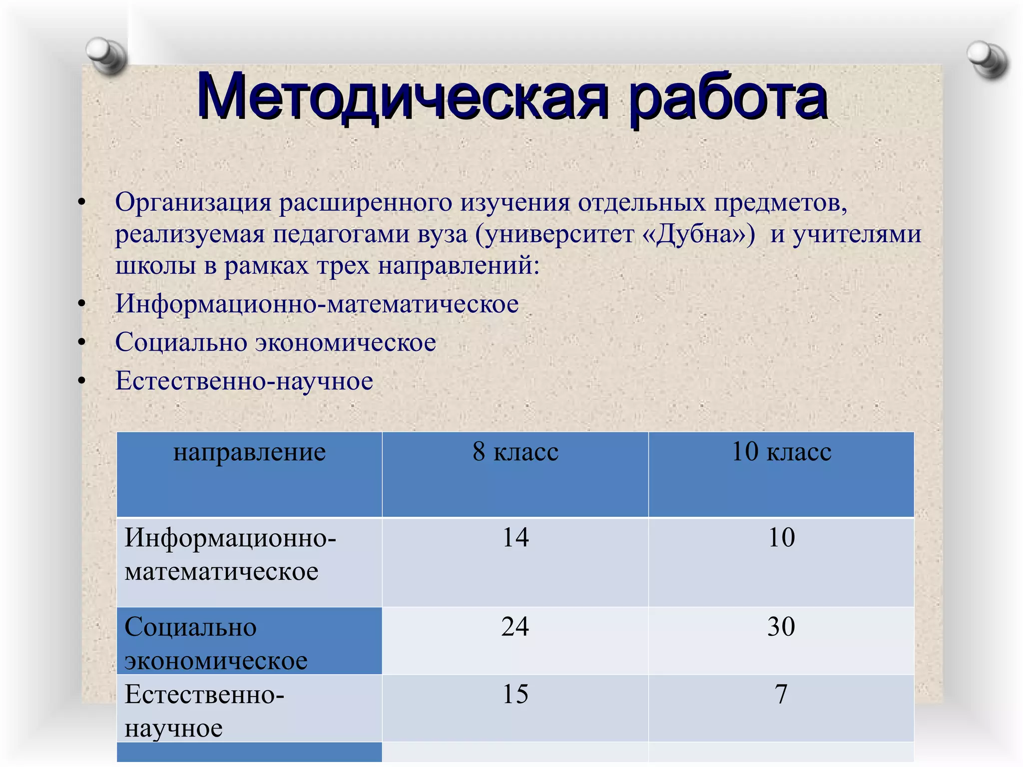 Организация расширенного изучения отдельных предметов, реализуемая педагогами вуза (университет «Дубна»)  и учителями школы в рамках трех направлений: Информационно-математическое Социально экономическое Естественно-научное Методическая работа направление   8 класс 10 класс Информационно-математическое 14 10 Социально экономическое 24 30 Естественно-научное 15 7       
