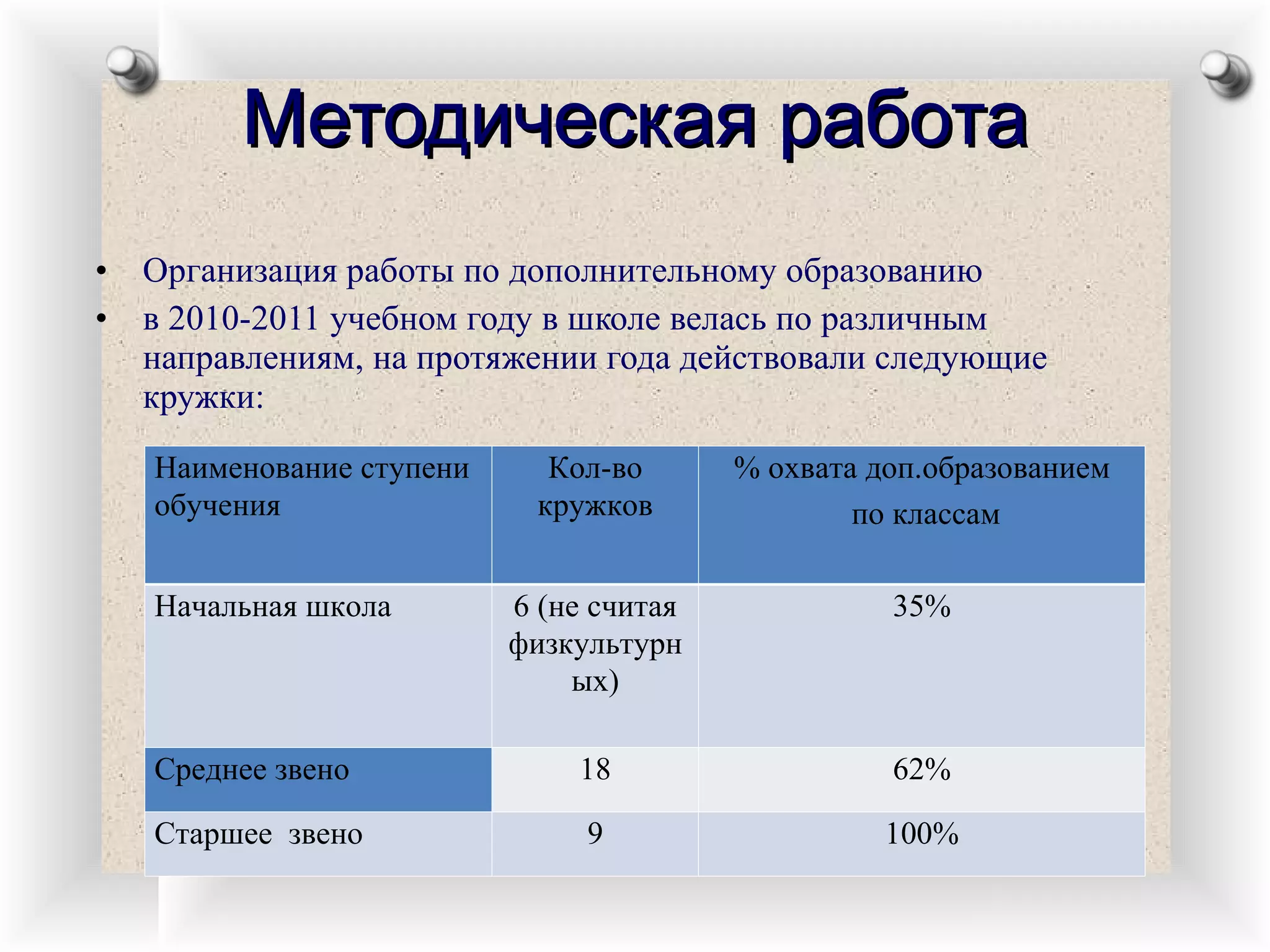 Организация работы по дополнительному образованию в 2010-2011 учебном году в школе велась по различным направлениям, на протяжении года действовали следующие кружки: Методическая работа Наименование ступени обучения Кол-во кружков % охвата доп.образованием по классам Начальная школа 6 (не считая физкультурных) 35% Среднее звено 18 62% Старшее  звено 9 100% 