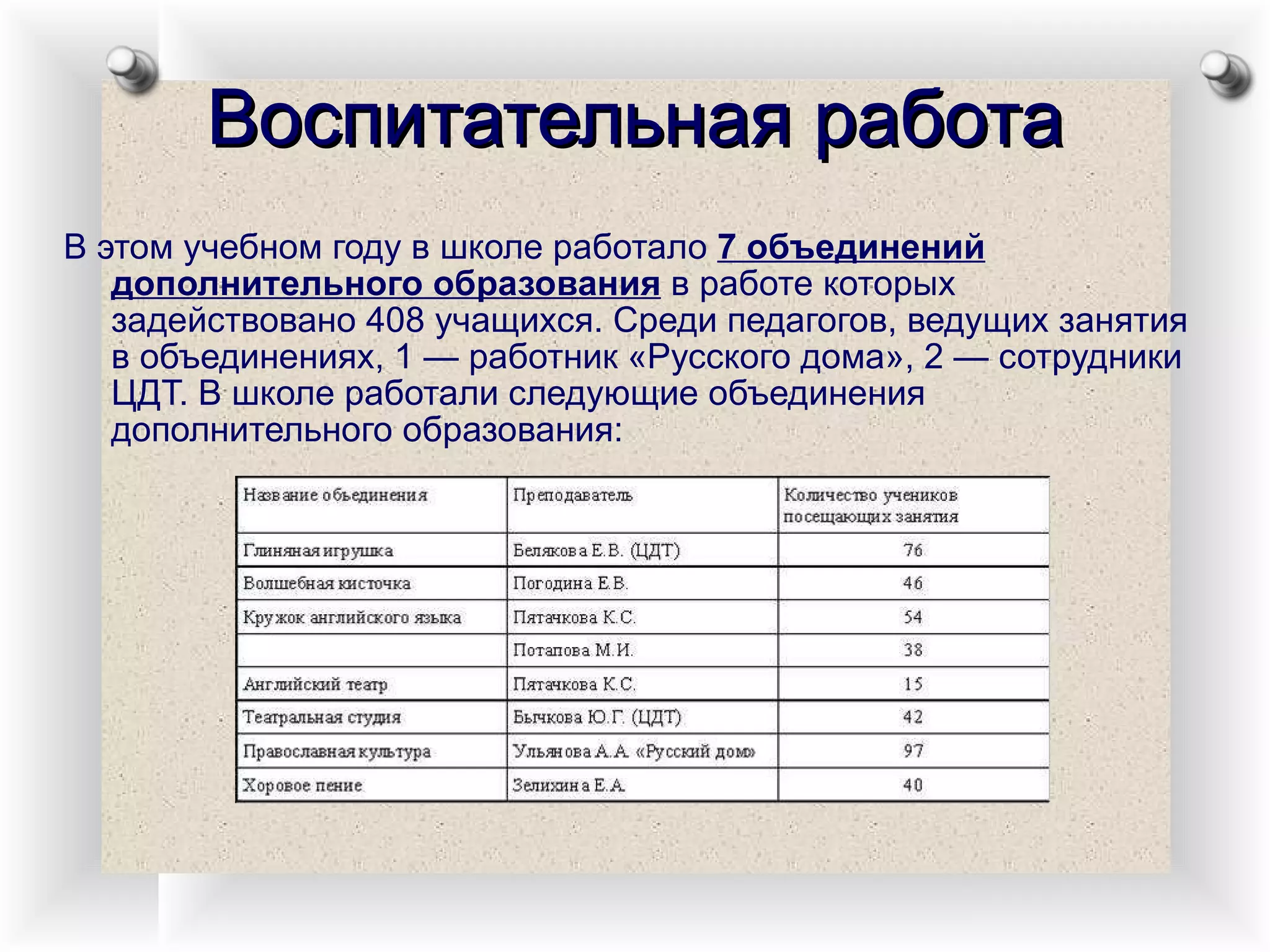Воспитательная работа В этом учебном году в школе работало  7 объединений дополнительного образования  в работе которых задействовано 408 учащихся. Среди педагогов, ведущих занятия в объединениях, 1 — работник «Русского дома», 2 — сотрудники ЦДТ. В школе работали следующие объединения дополнительного образования: 
