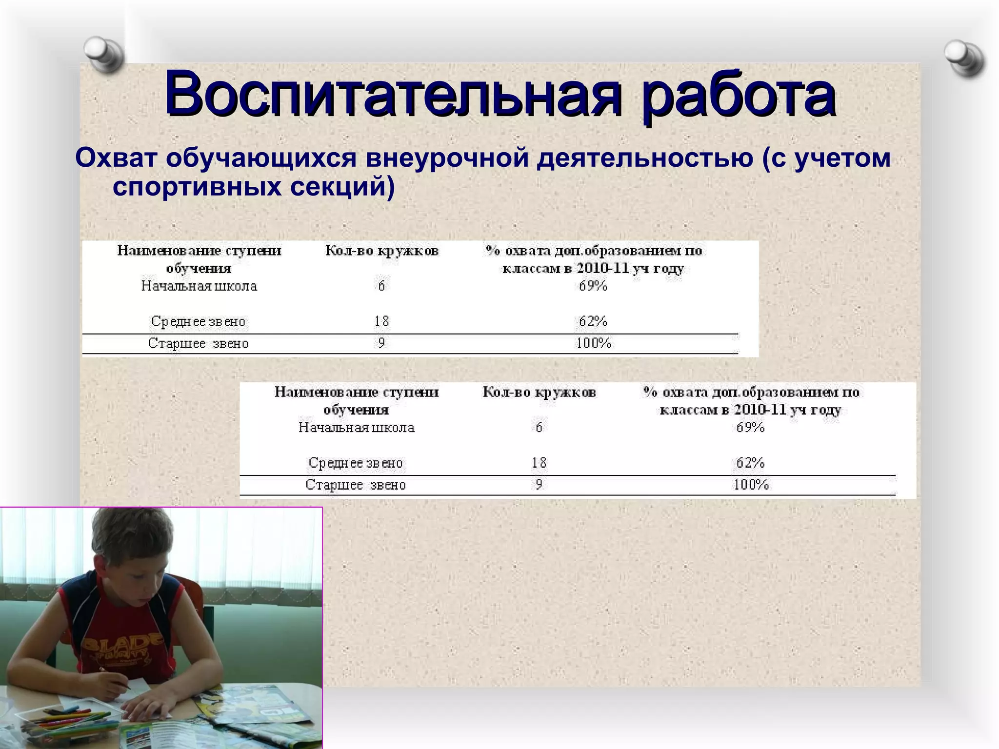 Воспитательная работа Охват обучающихся внеурочной деятельностью (с учетом спортивных секций) 