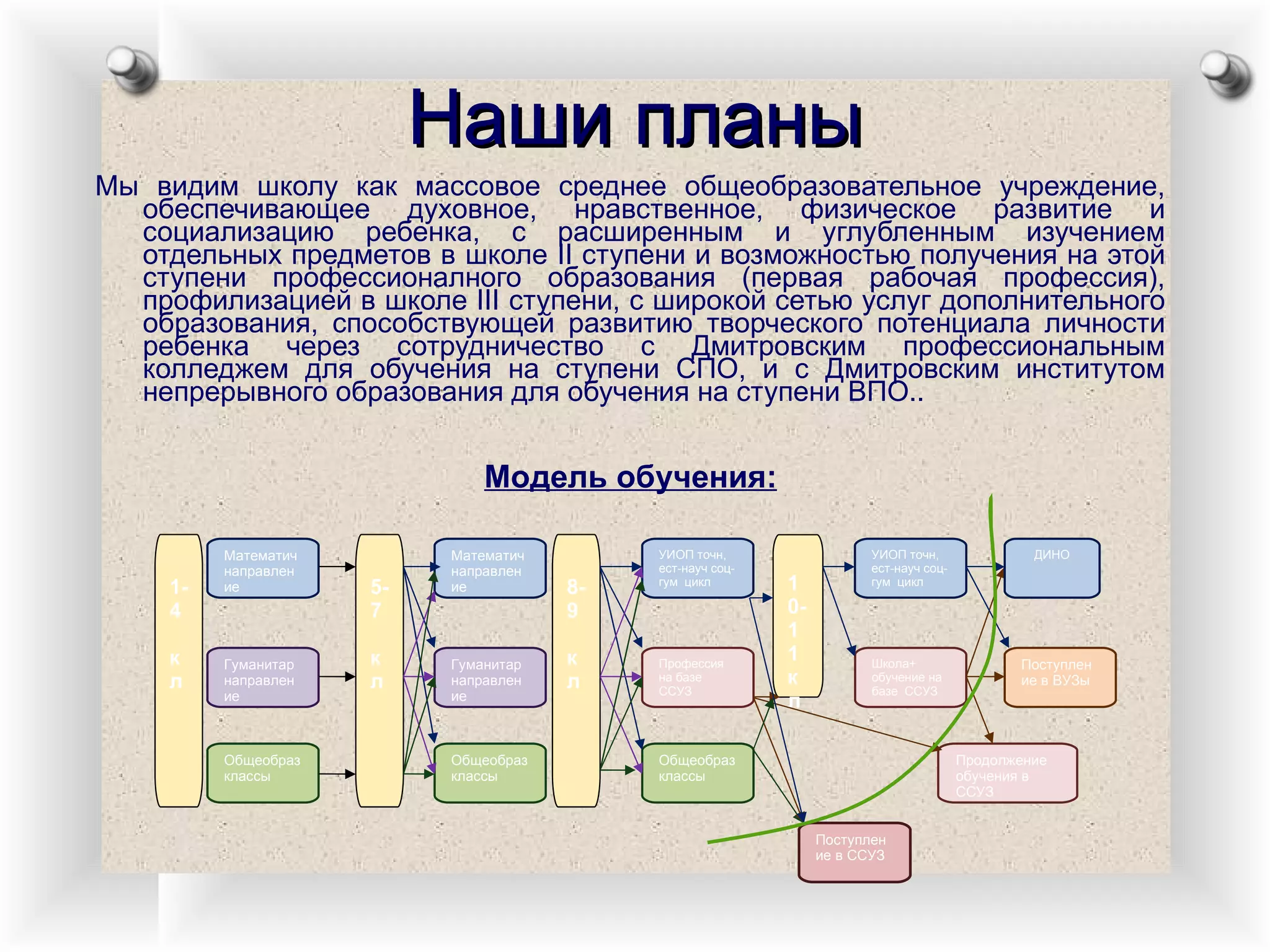 Наши планы Мы видим школу как массовое среднее общеобразовательное учреждение, обеспечивающее духовное, нравственное, физическое развитие и социализацию ребенка, с расширенным и углубленным изучением отдельных предметов в школе  II  ступени и возможностью получения на этой ступени профессионалного образования (первая рабочая профессия), профилизацией в школе  III  ступени, с широкой сетью услуг дополнительного образования, способствующей развитию творческого потенциала личности ребенка через сотрудничество с Дмитровским профессиональным колледжем для обучения на ступени СПО, и с Дмитровским институтом непрерывного образования для обучения на ступени ВПО.. Модель обучения:   1-4 кл Математич направление Гуманитар направление Общеобраз классы 5-7 кл 8-9 кл Профессия на базе ССУЗ 10-11 кл Поступление в ВУЗы Поступление в ССУЗ Математич направление Гуманитар направление Общеобраз классы УИОП точн, ест-науч соц-гум  цикл УИОП точн, ест-науч соц-гум  цикл ДИНО Общеобраз классы Продолжение обучения в ССУЗ Школа+ обучение на базе  ССУЗ 