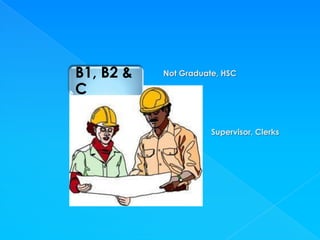 B1, B2 &   Not Graduate, HSC

C

                      Supervisor, Clerks
 