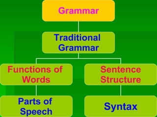 Grammar Traditional  Grammar Functions of  Words Sentence Structure Syntax Parts of  Speech 