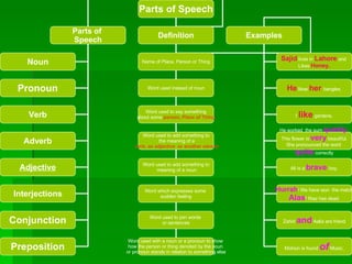 Parts of Speech Parts of  Speech Definition Examples Noun Pronoun Verb Adverb Adjective Interjections Conjunction Preposition Name of Place, Person or Thing Word used instead of noun Word used to say something about some  person, Place of Thing Word used to add something to the meaning of a verb, an adjective  or another adverb Word used to add something to meaning of a noun Word which expresses some  sudden feeling Word used to join words  or sentences Word used with a noun or a pronoun to show  how the person or thing denoted by the noun  or pronoun stands in relation to something else Sajid  lives in  Lahore  and  Likes  Honey. He  likes  her  bangles. I  like  gardens. He worked  the sum  quickly. This flower is  very  beautiful. She pronounced the word  quite  correctly Ali is a  brave   boy. Hurrah ! We have won  the match Alas ! Riaz has dead. Zahid  and  Aalia are friend Mohsin is found  of  Music. 