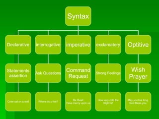 Syntax Declarative interrogative imperative Optitive exclamatory Statements assertion Ask Questions Command Request Strong Feelings Wish Prayer May you live long. God Bless you. How very cold the Night is! Be Quiet Have mercy upon us Where do u live? Crow sat on a wall 