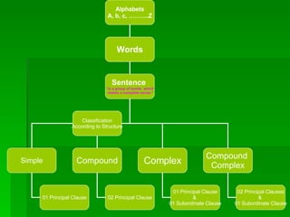 Alphabets A, b, c, ……….Z Words Sentence  “ is a group of words  which makes a complete sense.” Simple Compound  Complex Complex Compound 01 Principal Clause 02 Principal Clause 01 Principal Clause &  01 Subordinate Clause 02 Principal Clauses &  01 Subordinate Clause Classification According to Structure 