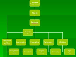 Alphabets A, b, c, ……….Z Words Sentence  “ is a group of words  which makes a complete sense.” Declarative Or Assertive Optitive Ex c lamatory Imperative Interrogative Makes a Statement Or  Assertion Makes a Question Command Or Entreaty Strong Feeling Wish Or Prayer Classification According to Purpose 
