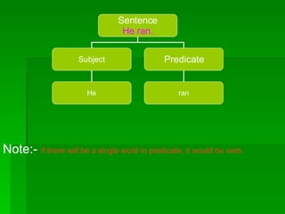 Note:-  if there will be a single word in predicate, it would be verb. Sentence He ran. Subject Predicate He ran 
