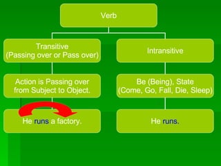 Verb Transitive (Passing over or Pass over) Intransitive Action is Passing over from Subject to Object. He  runs  a factory. Be (Being), State (Come, Go, Fall, Die, Sleep) He  runs. 