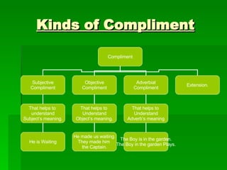 Kinds of Compliment Compliment Subjective Compliment Objective Compliment Adverbial Compliment Extension. That helps to  understand Subject’s meaning. He is Waiting That helps to  Understand Object’s meaning. He made us waiting. They made him  the Captain. That helps to  Understand Adverb’s meaning The Boy is in the garden. The Boy in the garden Plays. 