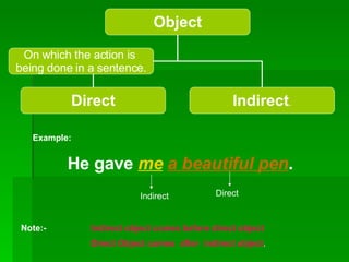 Example: He gave  me   a beautiful pen . Indirect Direct Note:-  Indirect object comes before direct object Direct Object comes  after  indirect object . Object Direct Indirect . On which the action is  being done in a sentence. 