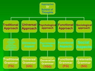 Approaches Or School of  Thoughts Traditional  Approach Universal Approach Psychological approach Functional Approach Sociological approach Social  Aspects Systematic Grammar (SG) Functional Aspects Psychological Aspects Universal  Aspect Looks Language  and Its  constituents on Traditional aspect Functional Grammar (FG) Transformational Generative Grammar (TGG) Universal  Grammar (UG) Traditional Grammar (TG) 