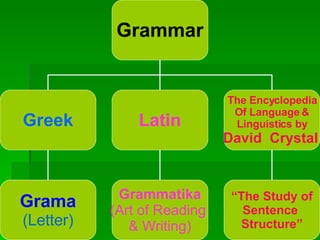Grammar Greek Latin Grammatika (Art of Reading  & Writing) Grama (Letter) The Encyclopedia Of Language & Linguistics by  David  Crystal   “ The Study of Sentence  Structure” 