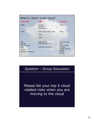What is “done” in the cloud?
<500, SME

>500

Consumer

Public

Private
Hybride
Community

Public

*aaS

IaaS, PaaS, DaaS, SaaS

SaaS

Taas
*aaS
Mail
Storage
Infrastructure
CRM
Finance
Business processes
19

Data Centre
Data Management
Business processes

Surf and mail
Apps
Social media
Dropbox
Google services
Spotify
Picasa
Games
……………

Question – Group Discussion

Please list your top 5 cloud
related risks when you are
moving to the cloud

20

10

 
