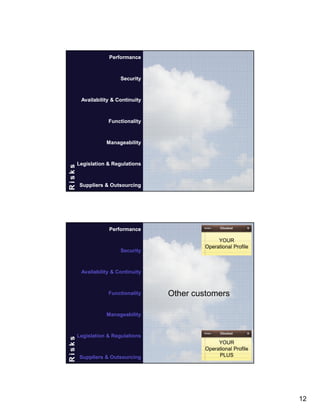Performance

Security

Availability & Continuity

Functionality

Risks

Manageability

23

Legislation & Regulations

Suppliers & Outsourcing

Performance

Security

YOUR
Operational Profile

Availability & Continuity

Functionality

Other customers

Risks

Manageability

24

Legislation & Regulations

Suppliers & Outsourcing

YOUR
Operational Profile
PLUS

12

 