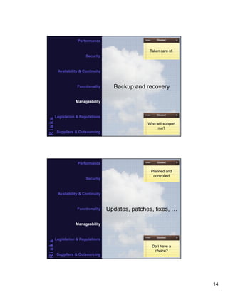 Performance
Taken care of.
Security

Availability & Continuity

Functionality

Backup and recovery

Risks

Manageability

27

Legislation & Regulations
Who will support
me?
Suppliers & Outsourcing

Performance

Security

Planned and
controlled

Availability & Continuity

Functionality

Updates, patches, fixes,

Risks

Manageability

28

Legislation & Regulations
Do I have a
choice?
Suppliers & Outsourcing

14

 