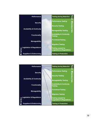 Testing during Selection
Performance Testing

Security
Security Testing
Availability & Continuity
Manageability Testing
Functionality

Te s t M e a s u r e s
Te s t M e a s u r e s

Performance

Availability & Continuity
Testing
Functional Testing

Manageability

Risks

Migration Testing

35

Legislation & Regulations

Suppliers & Outsourcing

Testing in Production

Testing during Selection
Performance Testing

Security
Security Testing
Availability & Continuity
Manageability Testing
Functionality

Te s t M e a s u r e s
Te s t M e a s u r e s

Performance

Testing caused by
Legislation & Regulations

Availability & Continuity
Testing
Functional Testing

Manageability

Risks

Migration Testing

36

Legislation & Regulations

Suppliers & Outsourcing

Testing caused by
Legislation & Regulations
Testing in Production

18

 