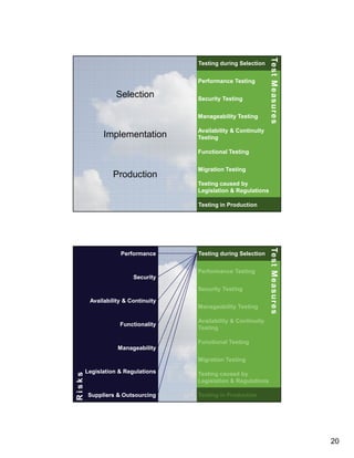 Performance Testing

Selection

Security Testing
Manageability Testing

Implementation

Te s t M e a s u r e s
Te s t M e a s u r e s

Testing during Selection

Availability & Continuity
Testing
Functional Testing

Production

Migration Testing
Testing caused by
Legislation & Regulations
Testing in Production

39

Testing during Selection
Performance Testing

Security
Security Testing
Availability & Continuity
Manageability Testing
Functionality

Te s t M e a s u r e s
Te s t M e a s u r e s

Performance

Availability & Continuity
Testing
Functional Testing

Manageability

Risks

Migration Testing

40

Legislation & Regulations

Suppliers & Outsourcing

Testing caused by
Legislation & Regulations
Testing in Production

20

 