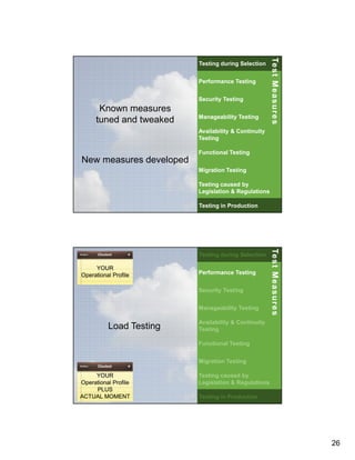 Performance Testing
Security Testing

Known measures
tuned and tweaked

Manageability Testing

Te s t M e a s u r e s
Te s t M e a s u r e s

Testing during Selection

Availability & Continuity
Testing
Functional Testing

New measures developed
Migration Testing
Testing caused by
Legislation & Regulations
Testing in Production

51

YOUR
Operational Profile

Performance Testing
Security Testing
Manageability Testing

Load Testing

Te s t M e a s u r e s
Te s t M e a s u r e s

Testing during Selection

Availability & Continuity
Testing
Functional Testing
Migration Testing

YOUR
Operational Profile
PLUS
ACTUAL MOMENT
52

Testing caused by
Legislation & Regulations
Testing in Production

26

 