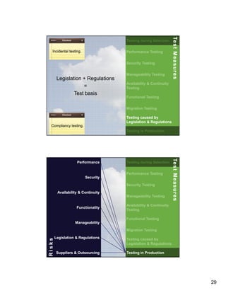 Incidental testing.

Performance Testing
Security Testing

Legislation + Regulations
=
Test basis

Manageability Testing

Te s t M e a s u r e s
Te s t M e a s u r e s

Testing during Selection

Availability & Continuity
Testing
Functional Testing
Migration Testing
Testing caused by
Legislation & Regulations

Compliancy testing.
Testing in Production

57

Testing during Selection
Performance Testing

Security
Security Testing
Availability & Continuity
Manageability Testing
Functionality

Te s t M e a s u r e s
Te s t M e a s u r e s

Performance

Availability & Continuity
Testing
Functional Testing

Manageability

Risks

Migration Testing

58

Legislation & Regulations

Suppliers & Outsourcing

Testing caused by
Legislation & Regulations
Testing in Production

29

 