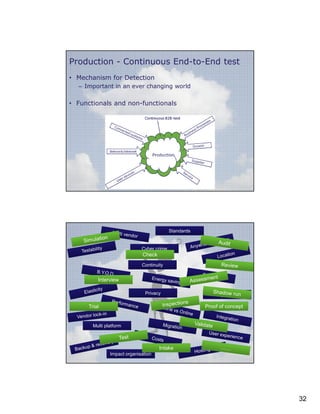 Production - Continuous End-to-End test
• Mechanism for Detection
– Important in an ever changing world

• Functionals and non-functionals

63

Standards

Cyber crime

Check
Continuity

Interview
Privacy

Legislation

Proof of concept

Trial

Multi platform

Intake
Impact organisation

32

 