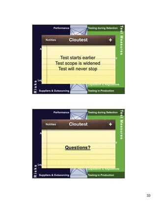 Testing during Selection
Performance Testing

Security
Security Testing
Availability & Continuity
Manageability Testing

Te s t M e a s u r e s
Te s t M e a s u r e s

Performance

Availability
Test starts earlier & Continuity
Testing
Test scope is widened
Test will never Functional Testing
stop
Manageability
Functionality

Risks

Migration Testing

65

Legislation & Regulations

Suppliers & Outsourcing

Testing in Production

Testing during Selection
Performance Testing

Security
Security Testing
Availability & Continuity
Manageability Testing
Functionality

Te s t M e a s u r e s
Te s t M e a s u r e s

Performance

Testing caused by
Legislation & Regulations

Availability & Continuity
Testing

Questions?

Functional Testing
Manageability

Risks

Migration Testing

66

Legislation & Regulations

Suppliers & Outsourcing

Testing caused by
Legislation & Regulations
Testing in Production

33

 
