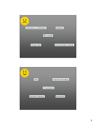 Develop and Test

Email
Surf
Transfer

redundancy, proliferation

limitations

80% unused

storage claim

environmentally unfriendly

Operate and Manage

Store

5

Develop and Test

Email
Surf
Transfer

SOA

internet technology

virtualization

standard software

Operate and Manage

bandwidth

Store

6

3

 