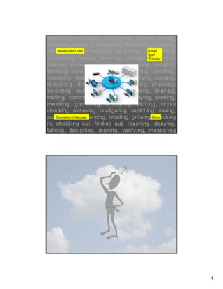 searching, recording, accounting, paying, writing,
reviewing, tracking, calculating, developing, listening,
Develop and transmitting, learning, controlling,
Email
analyzing, Test
Surf
purchasing, testing, alarming, changing, updating,
Transfer
deleting, accessing, rejecting, correcting, studying,
booking, receiving, tracing, protecting, deciding,
managing, teaching, facilitating, identifying, copying,
removing, demonstrating, checking, showing,
selecting, subscribing, unsubscribing, sharing,
mailing, communicating, reading, playing, working,
meeting, gambling, shopping, storing, cross
checking, retrieving, configuring, sketching, saving,
Operate and Manage
accelerating, enhancing, creating, growing,Store
checking
in, checking out, finding out, reaching, denying,
talking, designing, making, verifying, measuring
7

4

 