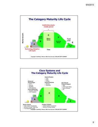 9/5/2013

The Category Maturity Life Cycle

Market Growth

Indefinitely elastic
middle period

C
Growth
Market

D

Mature
Market

B

Fault
Line!

Declining
Market

E

A

End of
Life

Technology Adoption
Life Cycle

Time

Copyright © Geoffrey A. Moore, 2005, from the book “DEALING WITH DARWIN”

Cisco Systems and
The Category Maturity Life Cycle
Internet Routers
• Core
• Edge
• Access
Internet Switches
• Modular
• Stackable

Advanced
Technologies
• VOIP
• Security
• Wireless
• SAN switches
Home Networking
• Wireless networks
• VOIP adapters

Non-Internet
Protocol Support
• SNA
• ATM Frame Relay
• Novell Netware
• Etc.

C
B

D

A
E
Sector Futures
• Data Center Virtualization
• Service Provider Triple Play
• The Networked Home

Problem Children
• Optical network equipment
• Service Provider access

Copyright © Geoffrey A. Moore, 2005, from the book “DEALING WITH DARWIN”

9

 