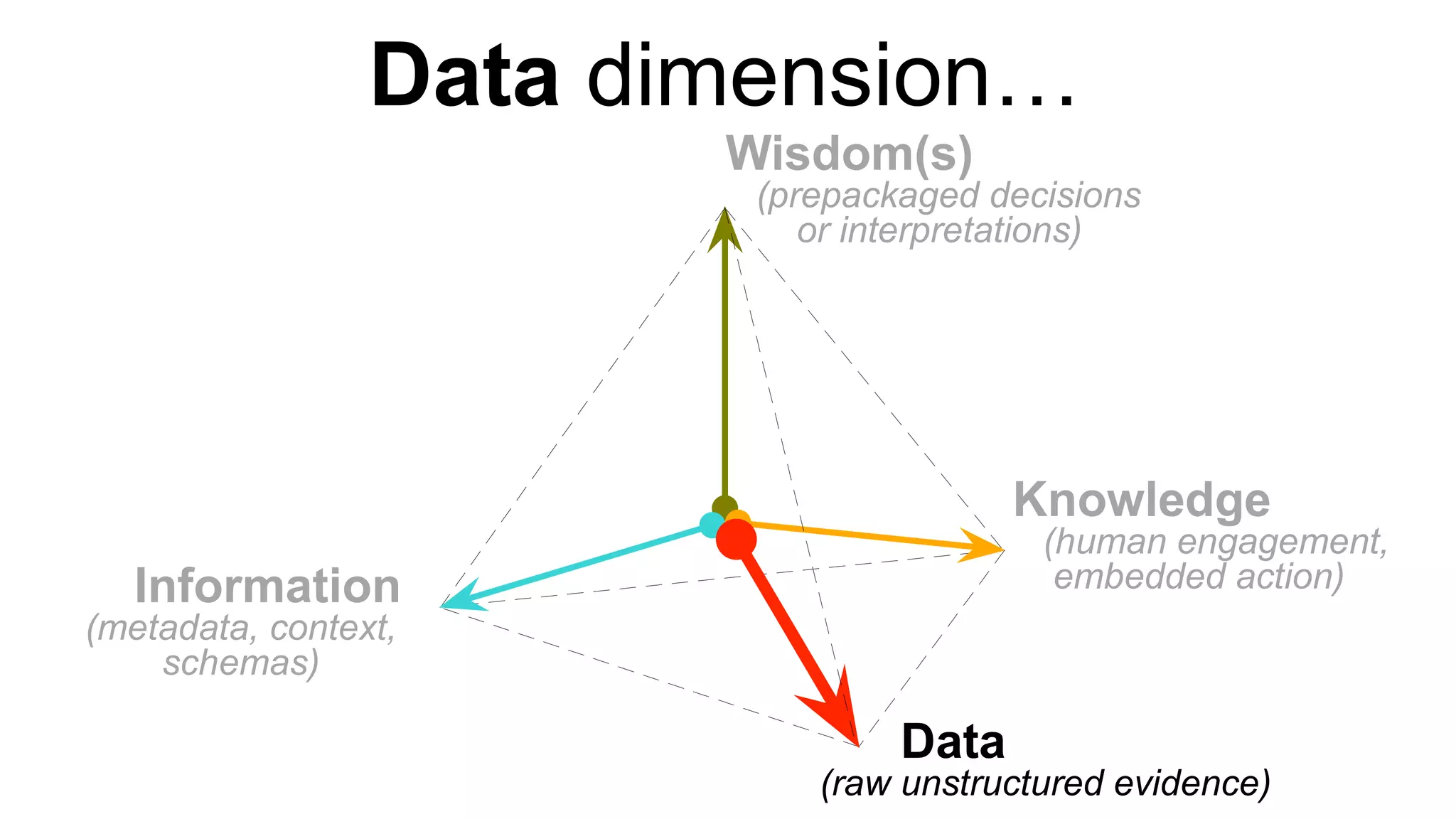 Making sense of data-driven architecture | PPT