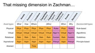 That missing dimension in Zachman…
 