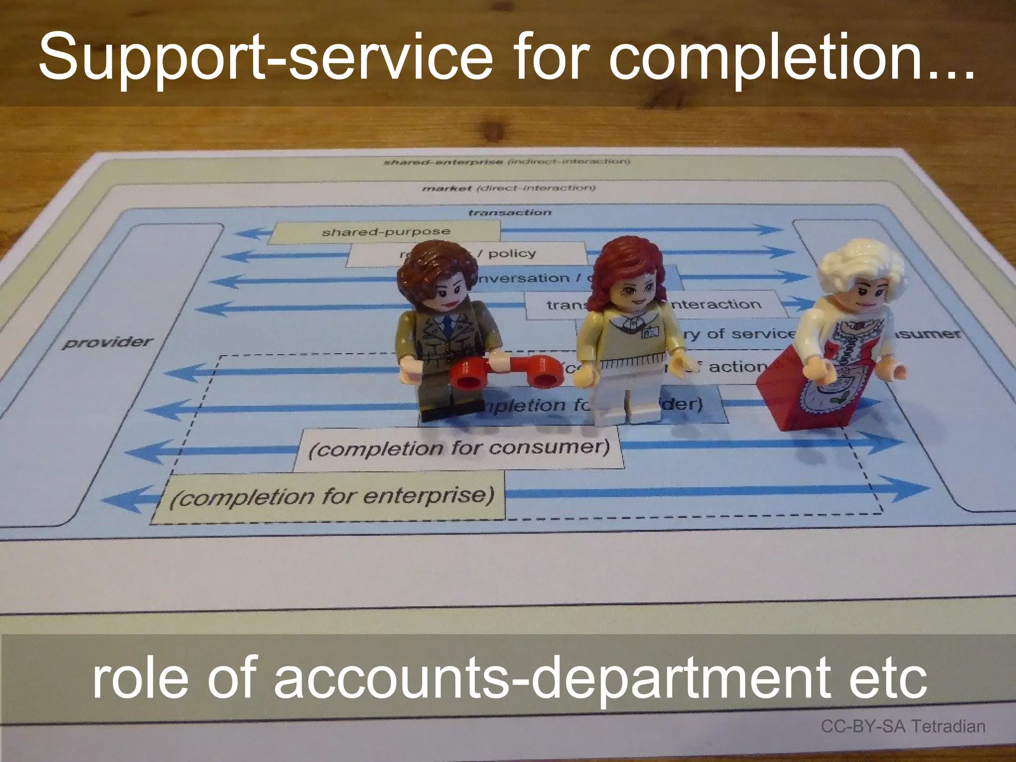 Support-service for completion...
CC-BY-SA Tetradian
role of accounts-department etc
 