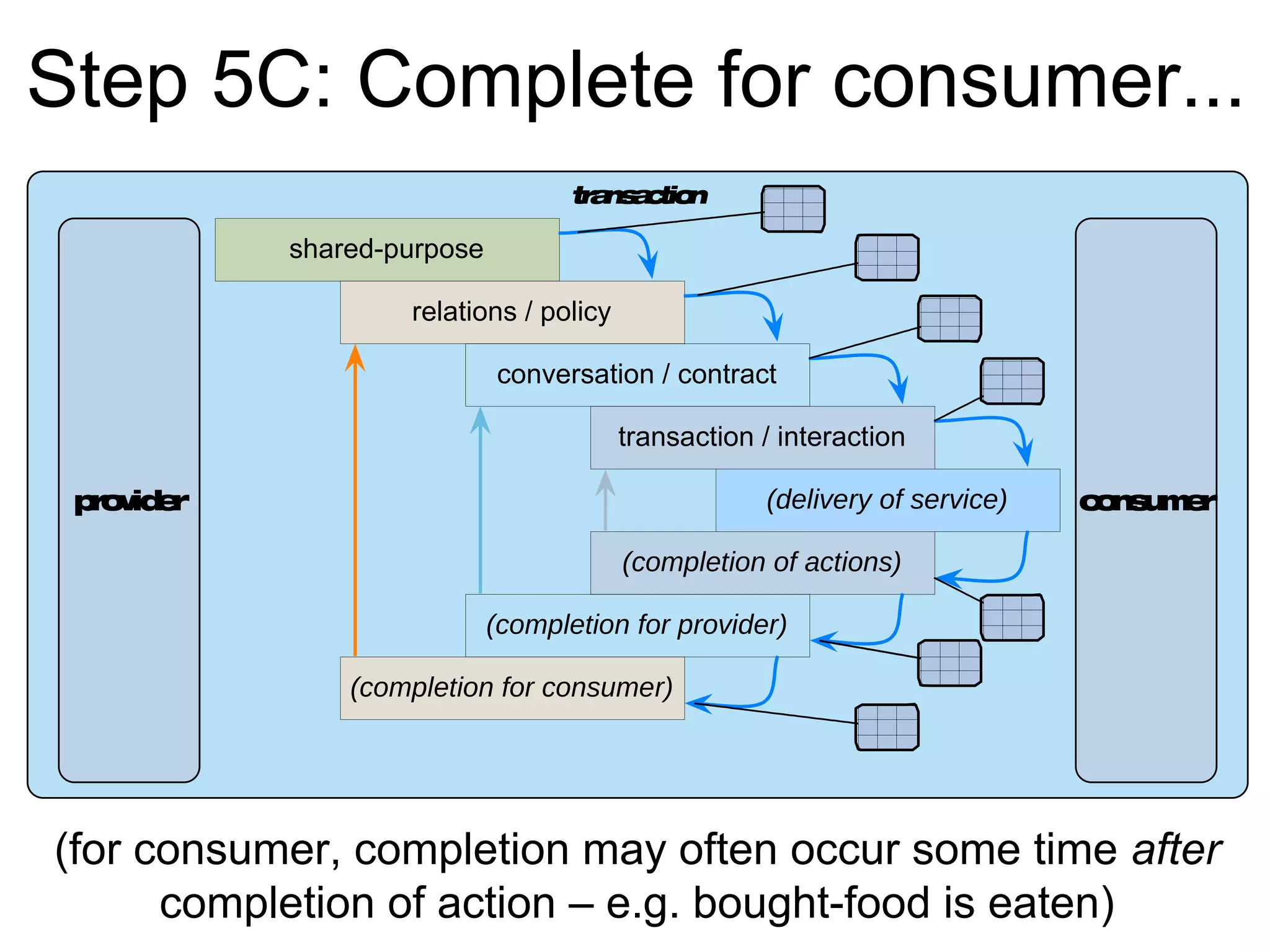 transaction
shared-purpose
relations / policy
conversation / contract
transaction / interaction
(delivery of service)
(completion of actions)
(completion for provider)
(completion for consumer)
provider consumer
Step 5C: Complete for consumer...
(for consumer, completion may often occur some time after
completion of action – e.g. bought-food is eaten)
 