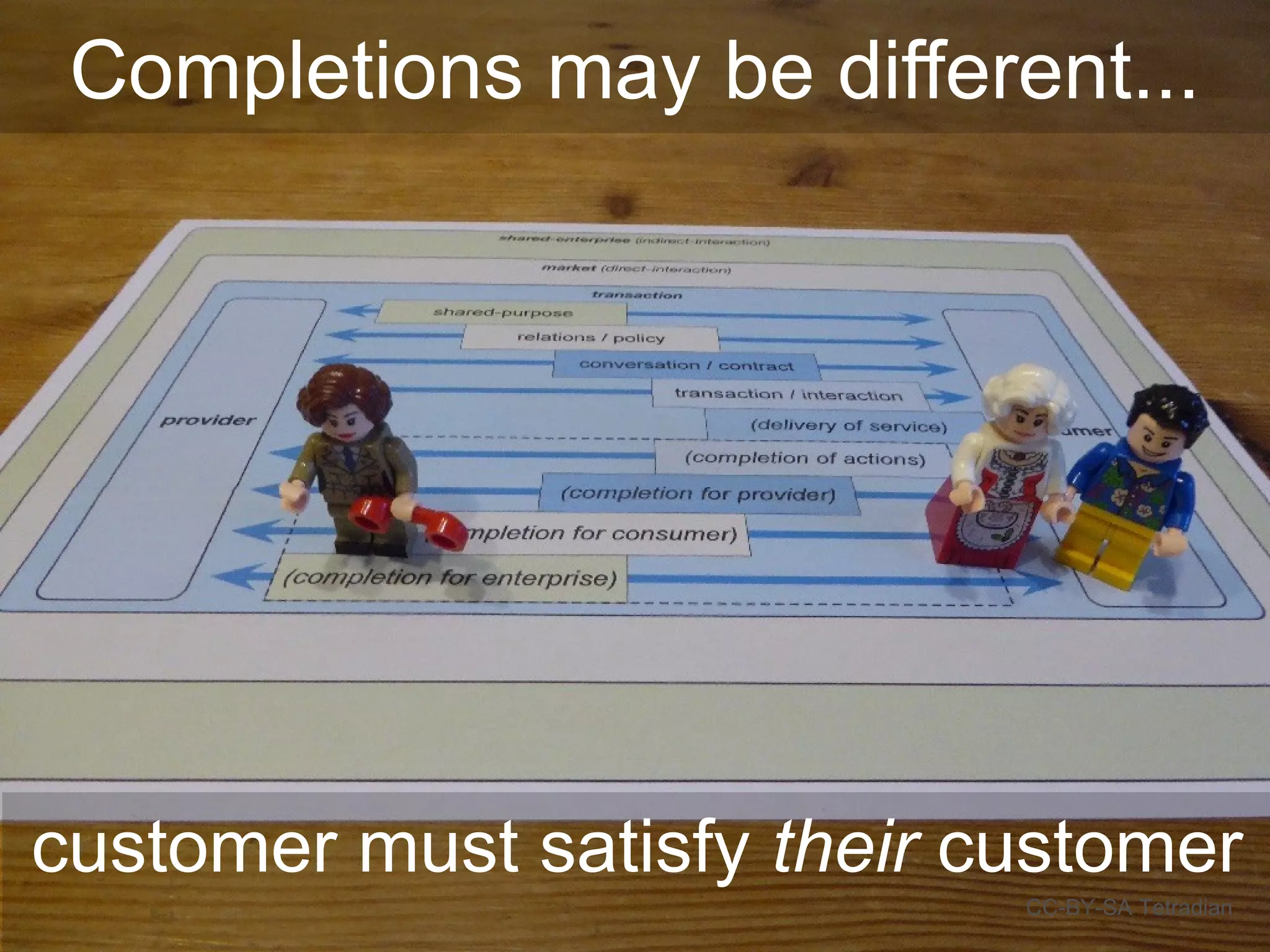 Completions may be different...
CC-BY-SA Tetradian
customer must satisfy their customer
 