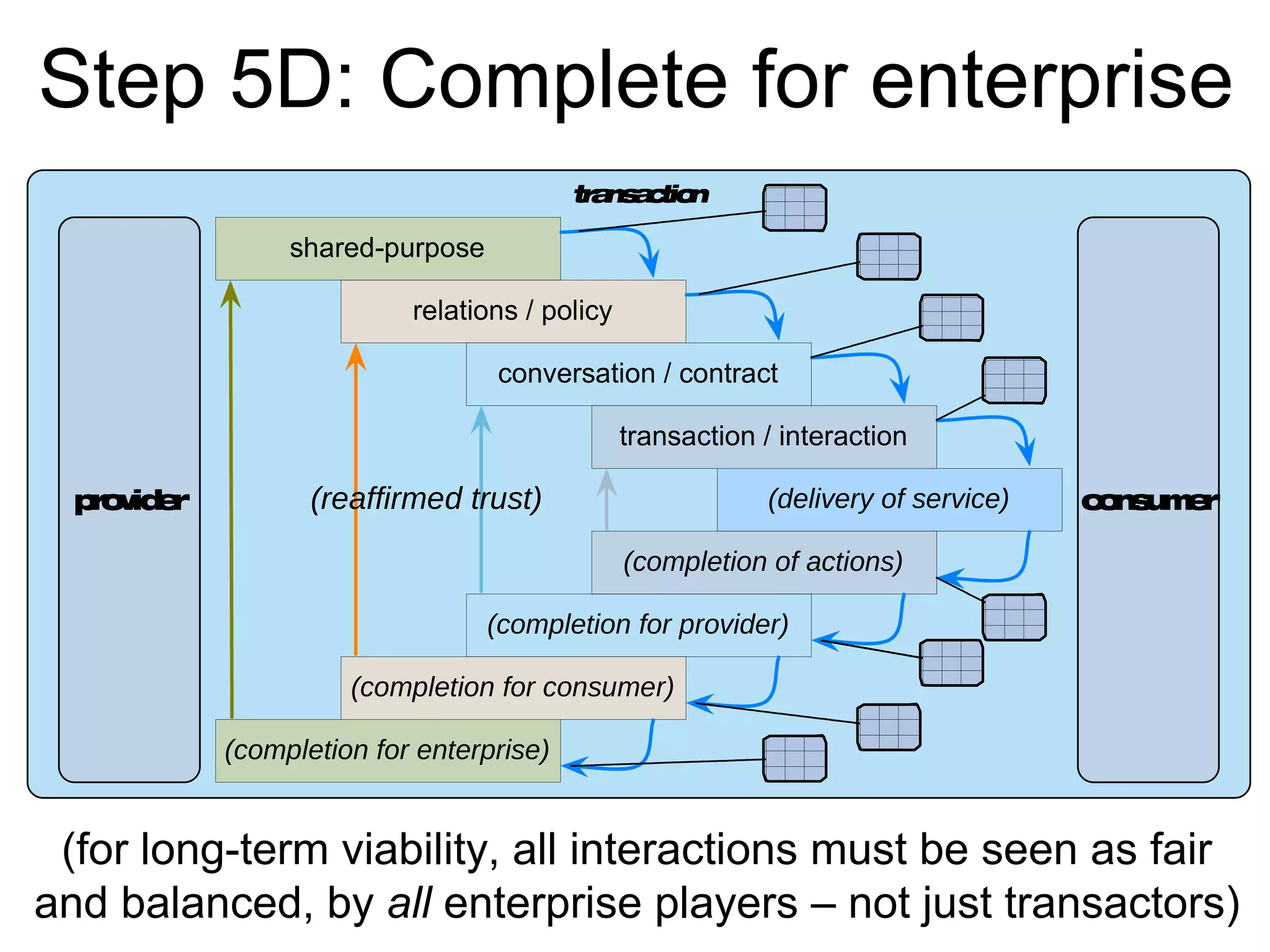 transaction
shared-purpose
relations / policy
conversation / contract
transaction / interaction
(delivery of service)
(completion of actions)
(completion for provider)
(completion for consumer)
(completion for enterprise)
(reaffirmed trust)provider consumer
Step 5D: Complete for enterprise
(for long-term viability, all interactions must be seen as fair
and balanced, by all enterprise players – not just transactors)
 