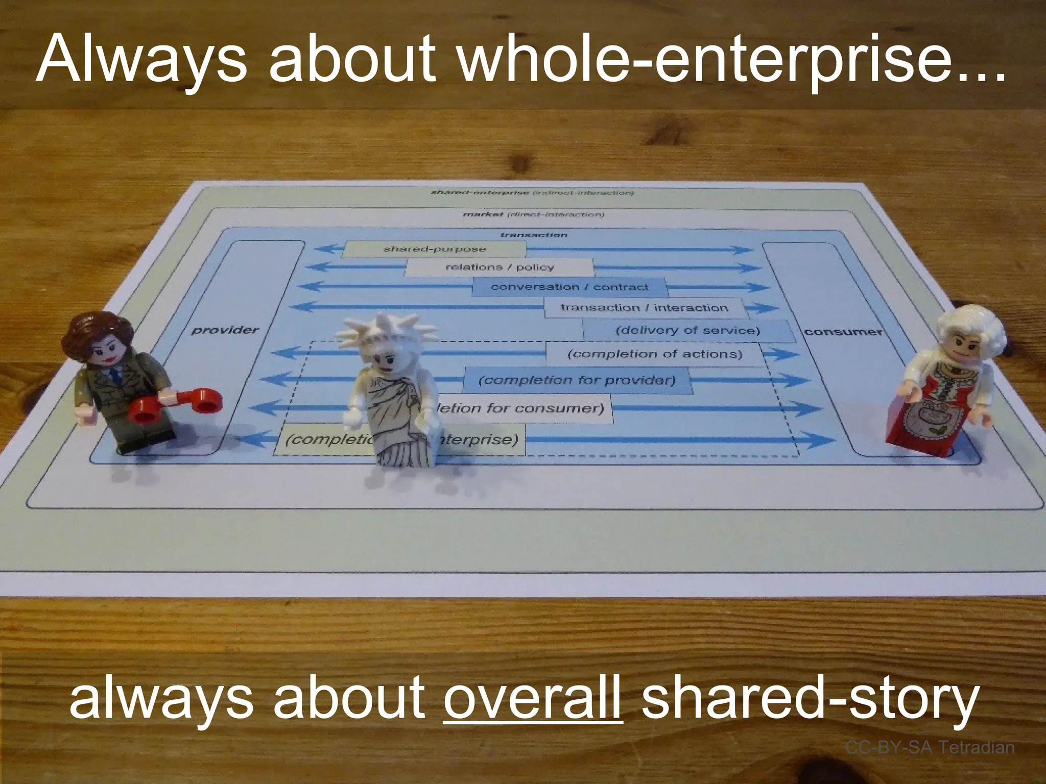 Always about whole-enterprise...
CC-BY-SA Tetradian
always about overall shared-story
 