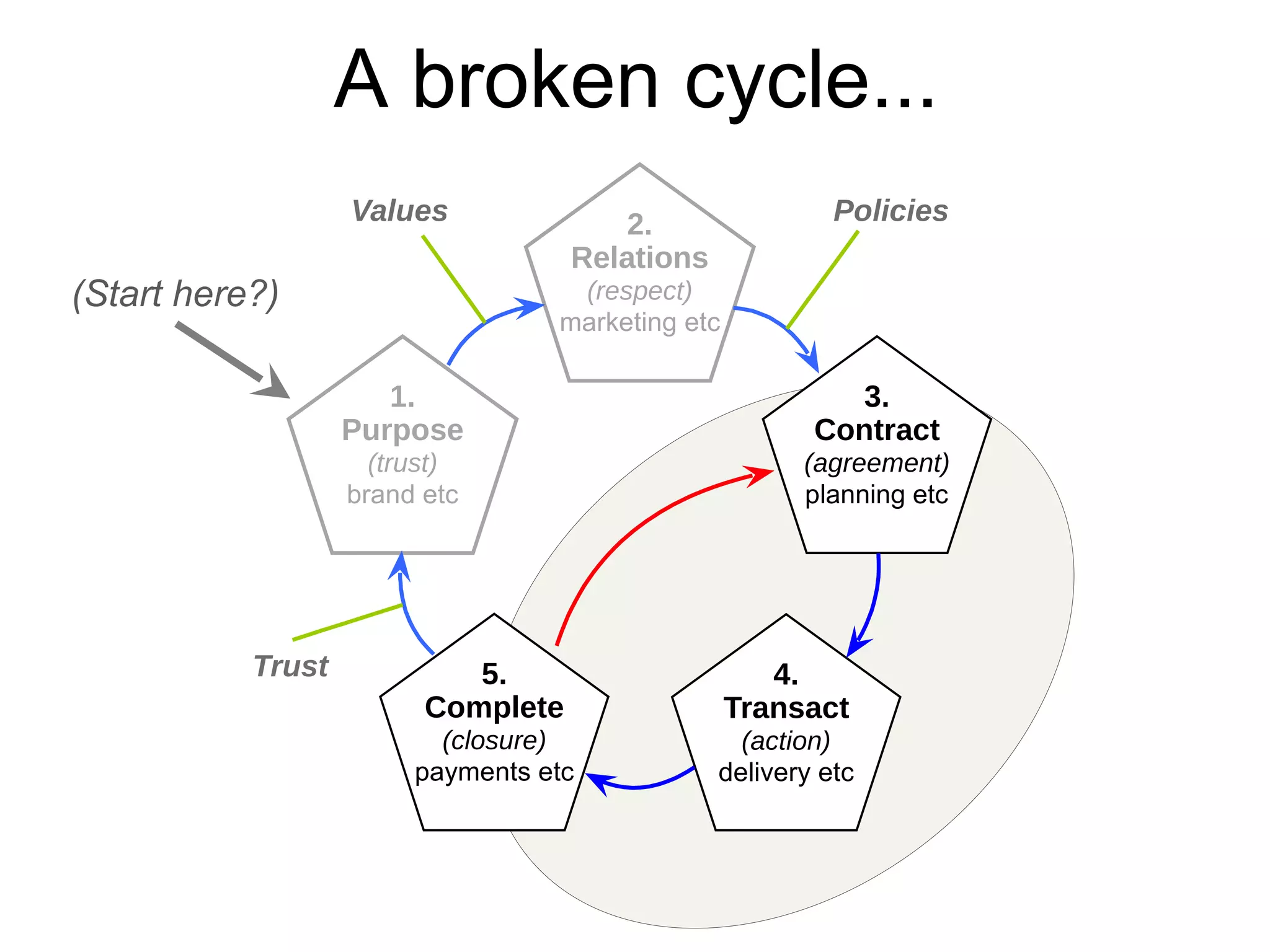 A broken cycle...
(Start here?)
5.
Complete
(closure)
payments etc
1.
Purpose
(trust)
brand etc
2.
Relations
(respect)
marketing etc
3.
Contract
(agreement)
planning etc
4.
Transact
(action)
delivery etc
PoliciesValues
Trust
 
