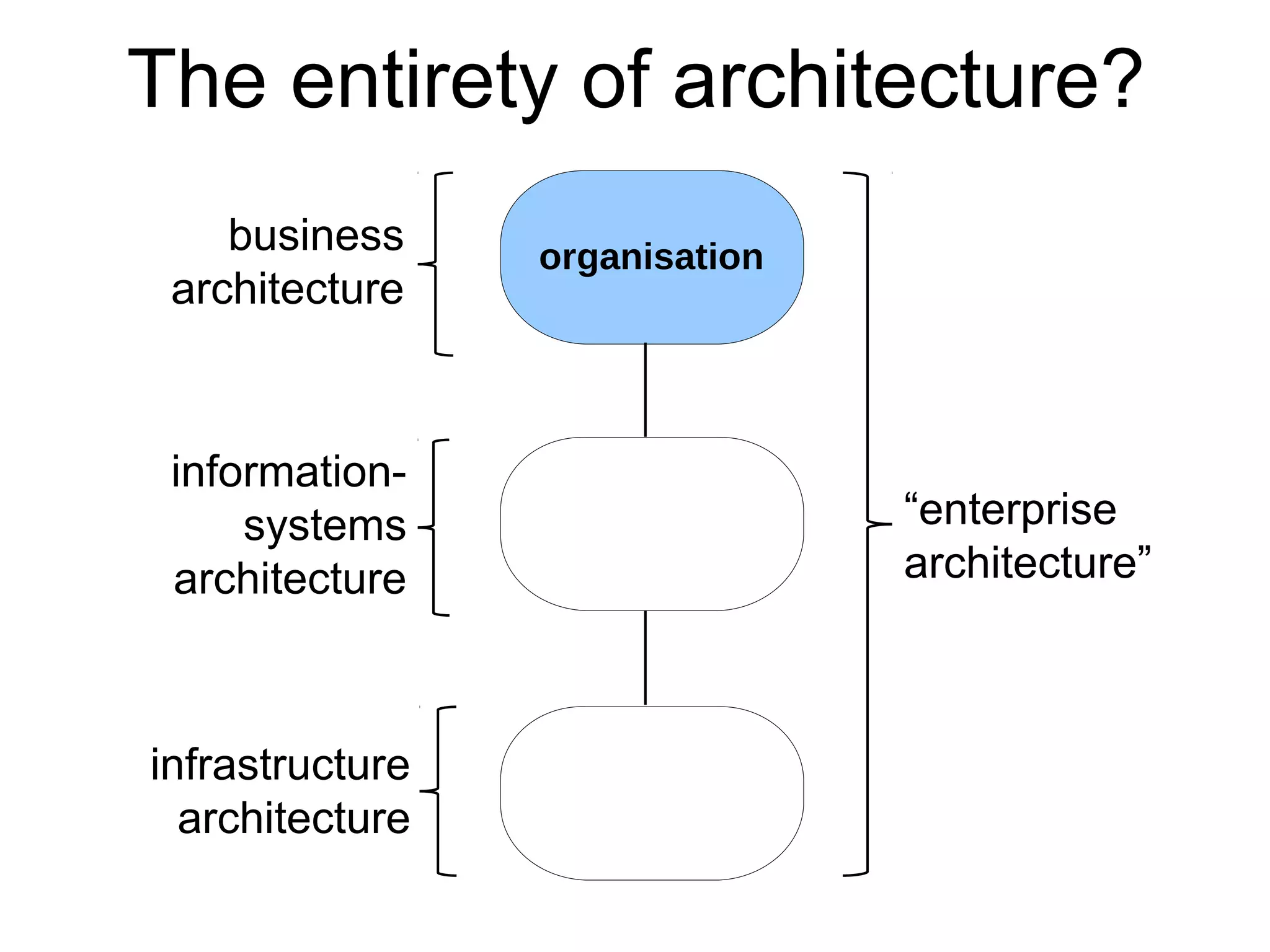 The entirety of architecture?
business
architecture
information-
systems
architecture
infrastructure
architecture
“enterprise
architecture”
organisation
 