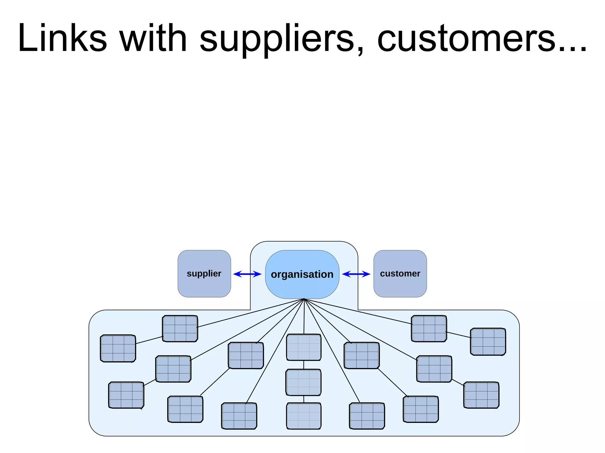 organisationsupplier customer
Links with suppliers, customers...
 