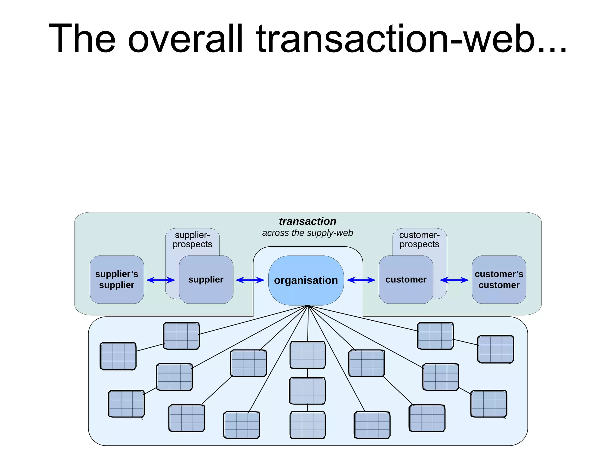 transaction
across the supply-websupplier-
prospects
customer-
prospects
organisationsupplier customer
supplier’s
supplier
customer’s
customer
The overall transaction-web...
 