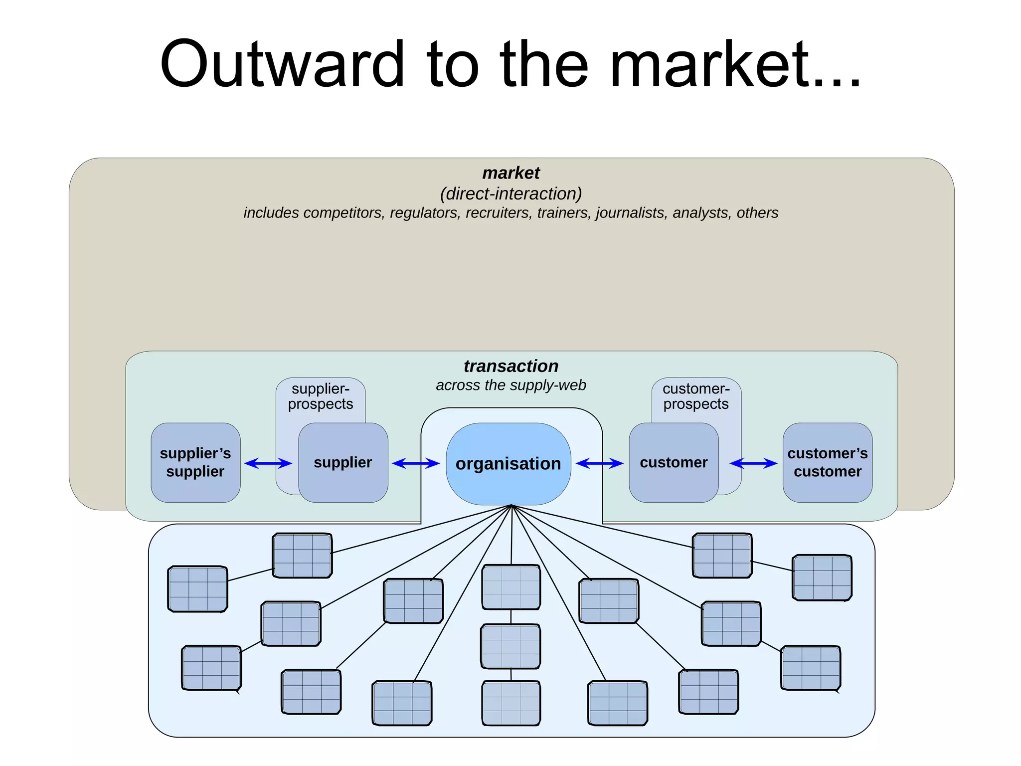 market
(direct-interaction)
includes competitors, regulators, recruiters, trainers, journalists, analysts, others
transaction
across the supply-websupplier-
prospects
customer-
prospects
organisationsupplier customer
supplier’s
supplier
customer’s
customer
Outward to the market...
 