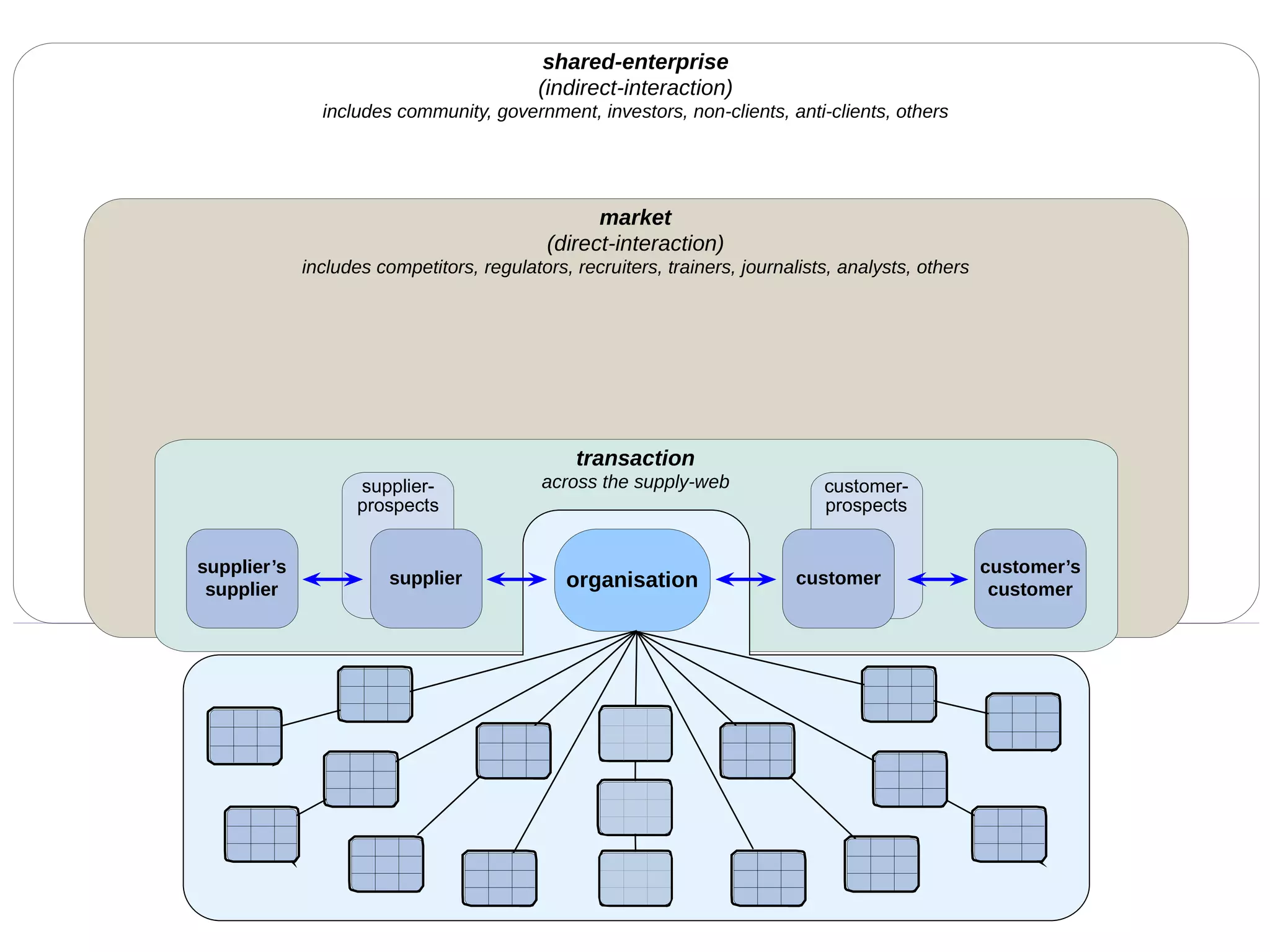 ...and beyondshared-enterprise
(indirect-interaction)
includes community, government, investors, non-clients, anti-clients, others
market
(direct-interaction)
includes competitors, regulators, recruiters, trainers, journalists, analysts, others
transaction
across the supply-websupplier-
prospects
customer-
prospects
organisationsupplier customer
supplier’s
supplier
customer’s
customer
 